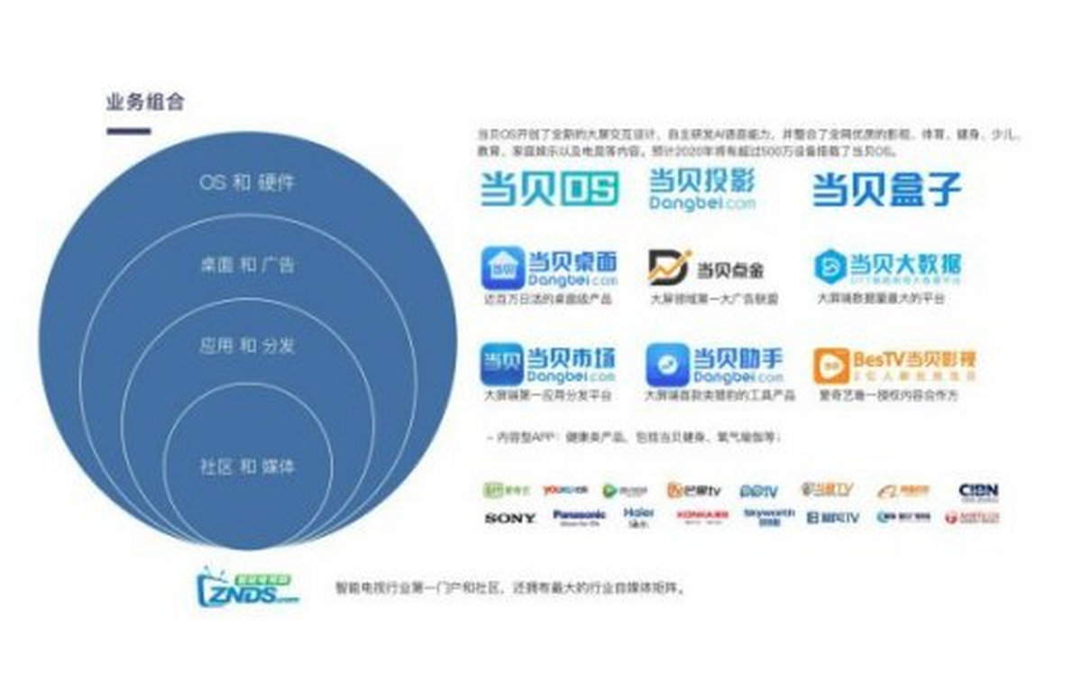 當貝網絡19揚帆起航再出發，當貝投影闖5G物聯網新航道再鑄輝煌！